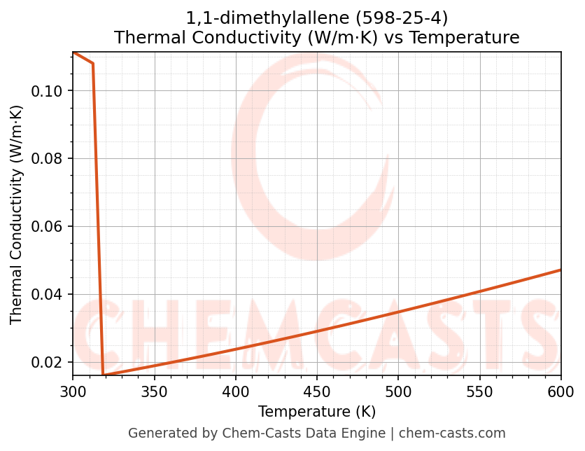 Thermal Conductivity vs Temperature chart for 1,1-dimethylallene (CAS 598-25-4)