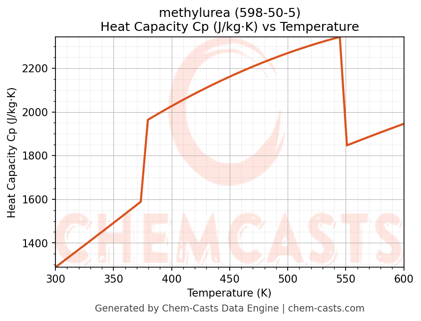 Heat Capacity (Cp) vs Temperature chart for methylurea (CAS 598-50-5)
