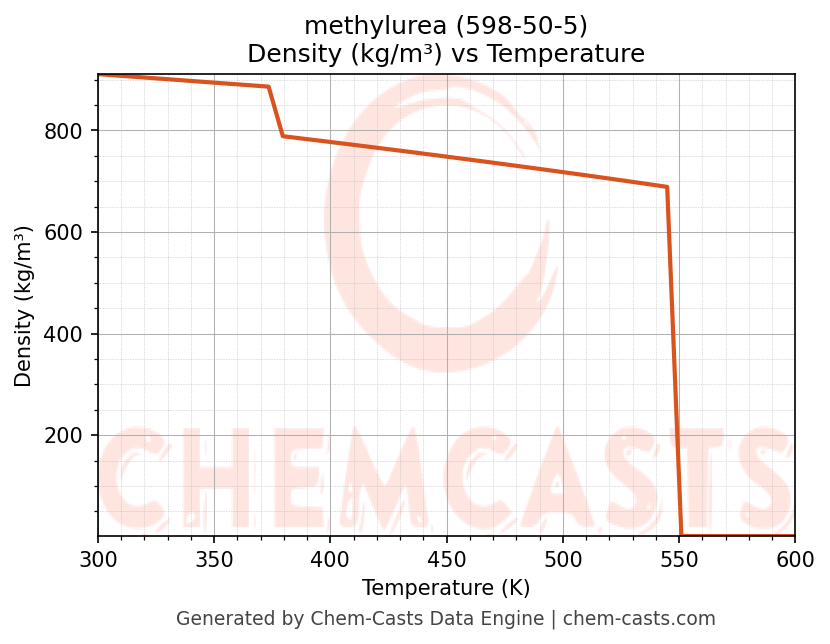 Density vs Temperature chart for methylurea (CAS 598-50-5)