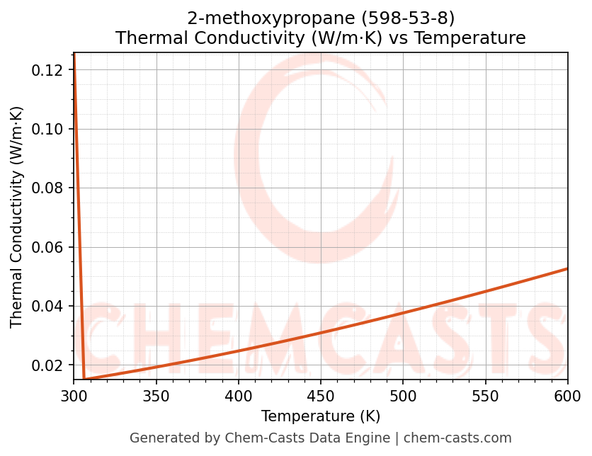 Thermal Conductivity vs Temperature chart for 2-methoxypropane (CAS 598-53-8)