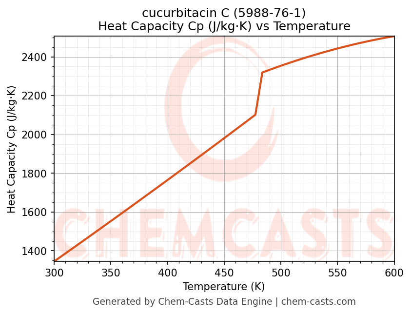 Heat Capacity (Cp) vs Temperature chart for cucurbitacin C (CAS 5988-76-1)