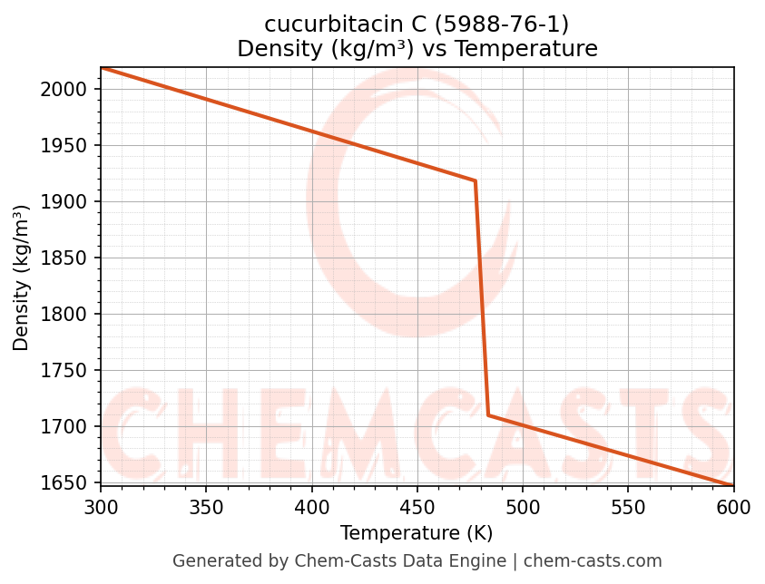 Density vs Temperature chart for cucurbitacin C (CAS 5988-76-1)