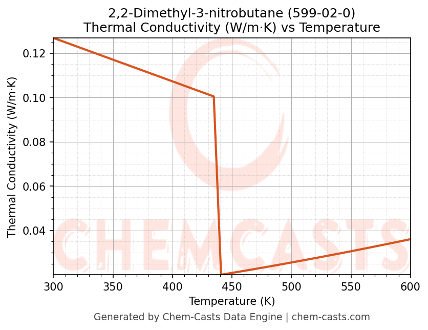 Thermal Conductivity vs Temperature chart for 2,2-Dimethyl-3-nitrobutane (CAS 599-02-0)