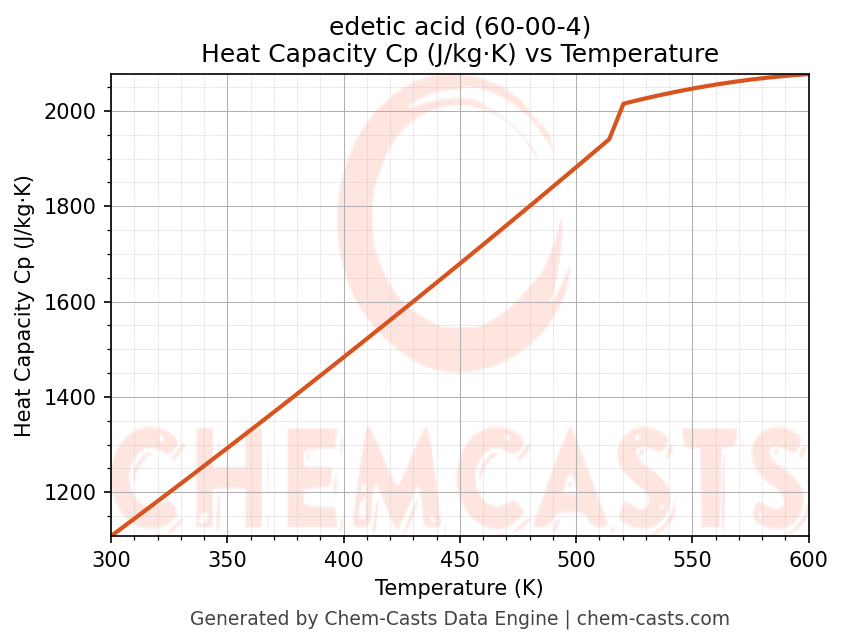 Heat Capacity (Cp) vs Temperature chart for edetic acid (CAS 60-00-4)