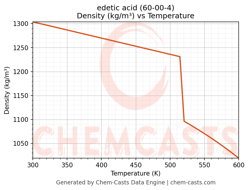 Density vs Temperature chart for edetic acid (CAS 60-00-4)
