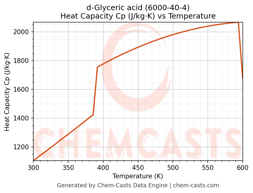 Heat Capacity (Cp) vs Temperature chart for d-Glyceric acid (CAS 6000-40-4)
