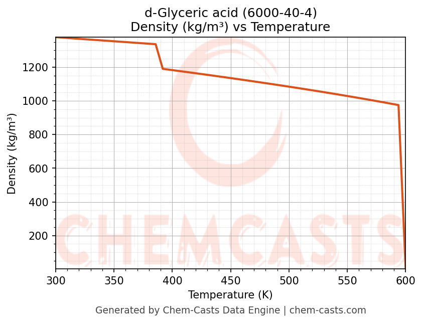 Density vs Temperature chart for d-Glyceric acid (CAS 6000-40-4)