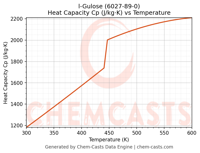 Heat Capacity (Cp) vs Temperature chart for l-Gulose (CAS 6027-89-0)