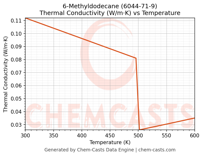 Thermal Conductivity vs Temperature chart for 6-Methyldodecane (CAS 6044-71-9)