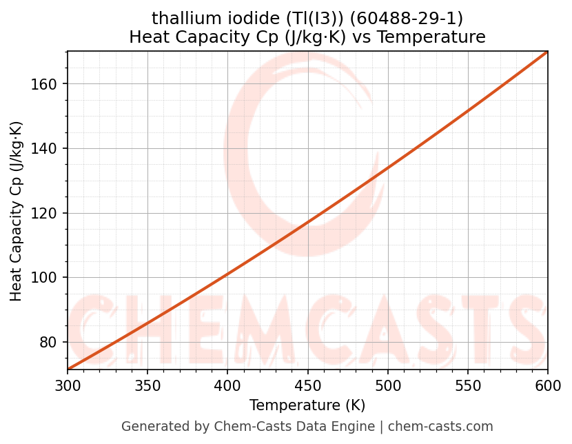Heat Capacity (Cp) vs Temperature chart for thallium iodide (Tl(I3)) (CAS 60488-29-1)