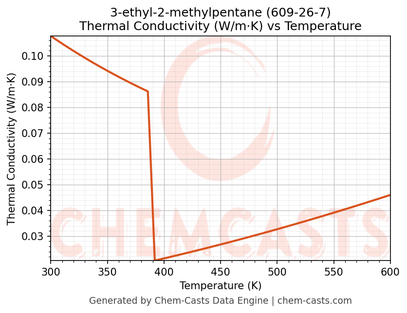Thermal Conductivity vs Temperature chart for 3-ethyl-2-methylpentane (CAS 609-26-7)