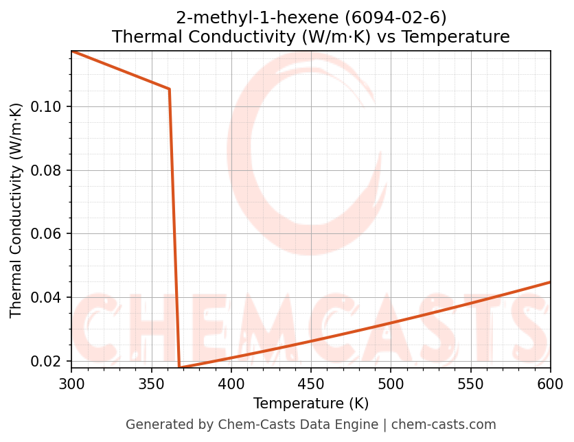 Thermal Conductivity vs Temperature chart for 2-methyl-1-hexene (CAS 6094-02-6)