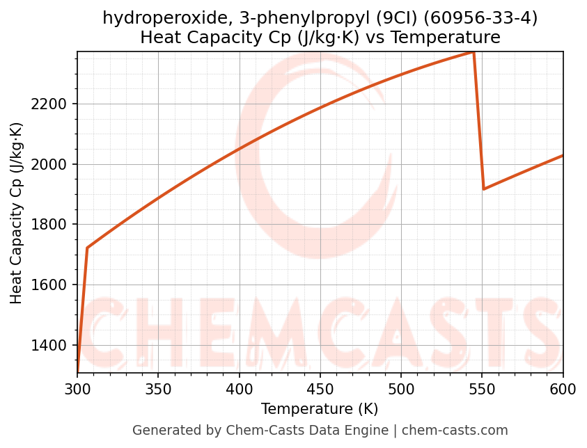 Heat Capacity (Cp) vs Temperature chart for hydroperoxide, 3-phenylpropyl (9CI) (CAS 60956-33-4)