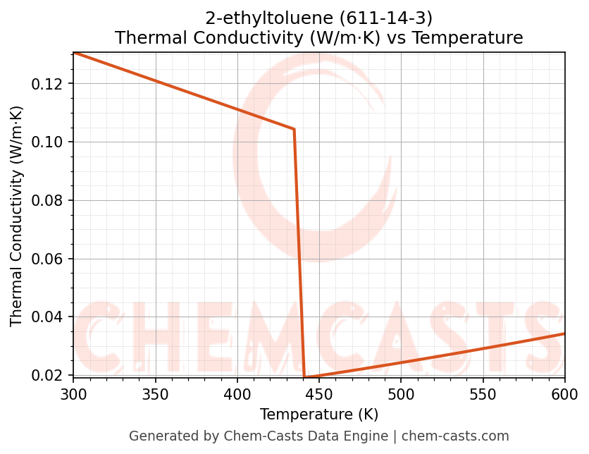 Thermal Conductivity vs Temperature chart for 2-ethyltoluene (CAS 611-14-3)