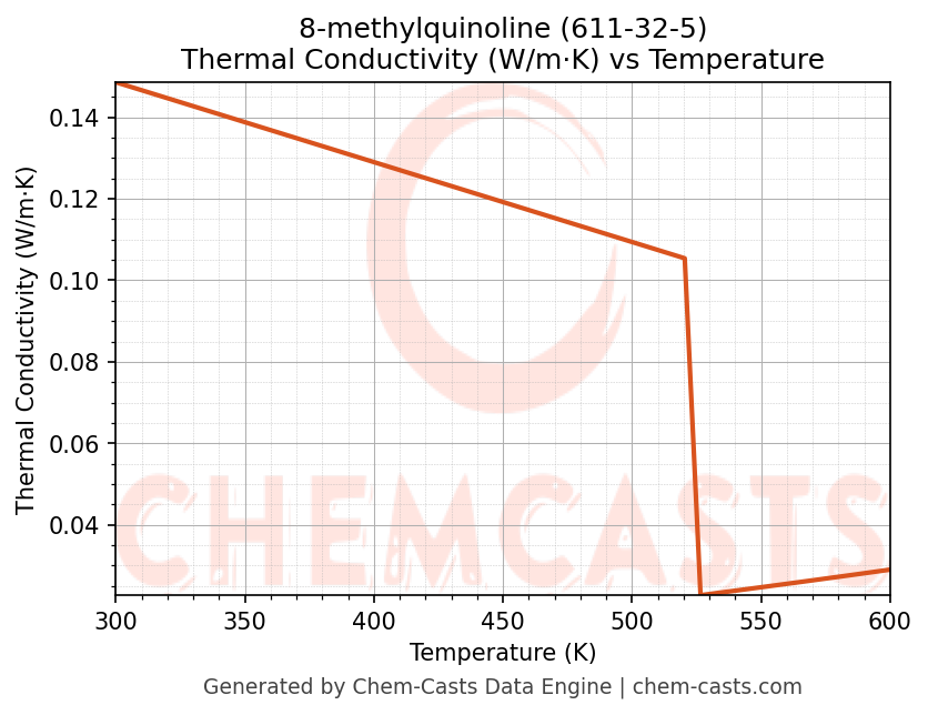 Thermal Conductivity vs Temperature chart for 8-methylquinoline (CAS 611-32-5)