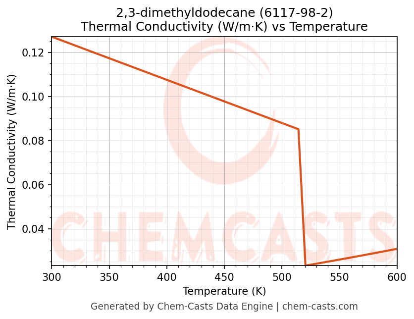 Thermal Conductivity vs Temperature chart for 2,3-dimethyldodecane (CAS 6117-98-2)