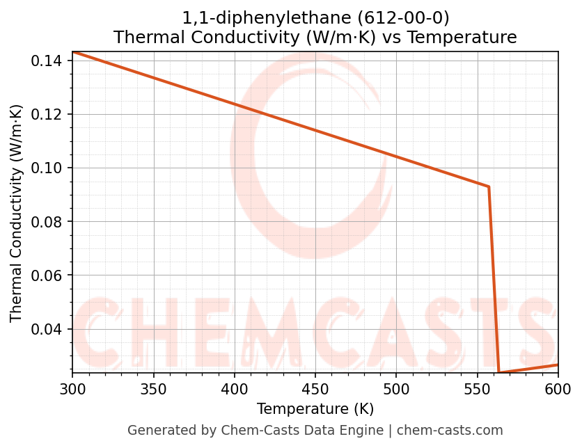 Thermal Conductivity vs Temperature chart for 1,1-diphenylethane (CAS 612-00-0)