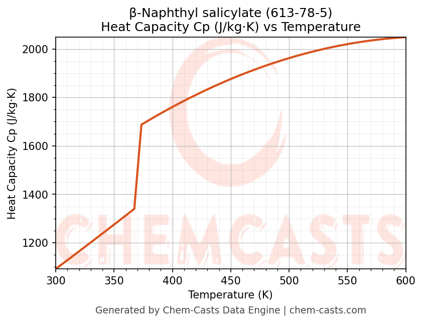 Heat Capacity (Cp) vs Temperature chart for β-Naphthyl salicylate (CAS 613-78-5)