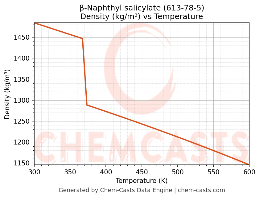 Density vs Temperature chart for β-Naphthyl salicylate (CAS 613-78-5)