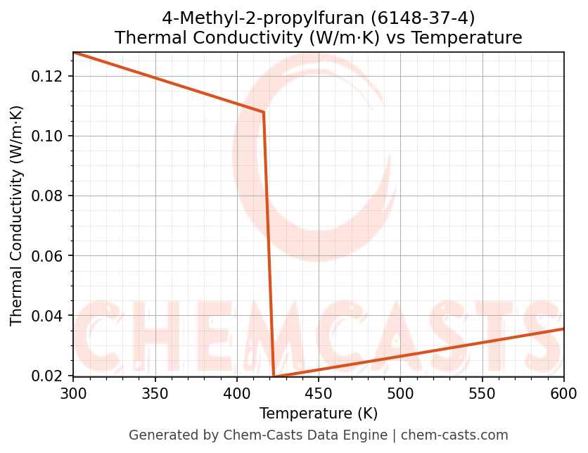 Thermal Conductivity vs Temperature chart for 4-Methyl-2-propylfuran (CAS 6148-37-4)