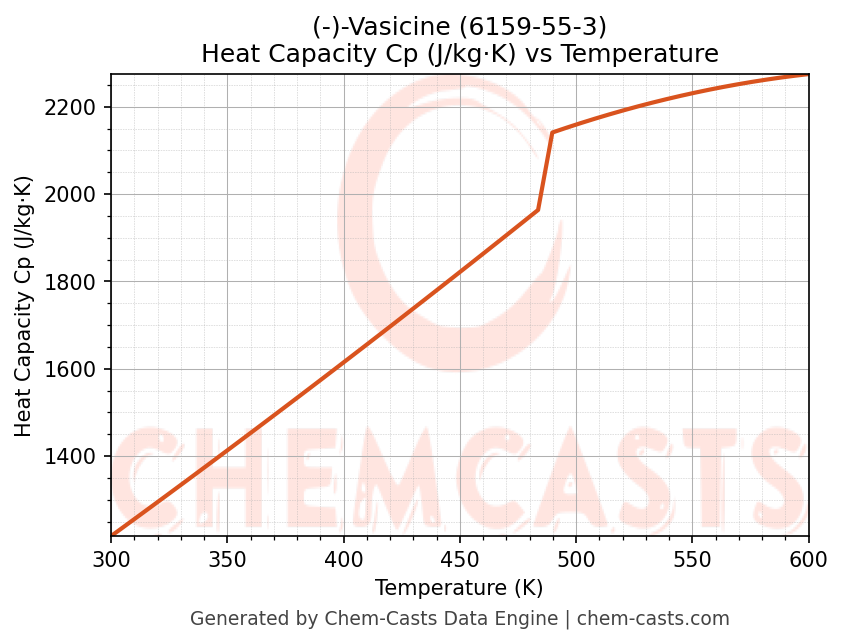 Heat Capacity (Cp) vs Temperature chart for (-)-Vasicine (CAS 6159-55-3)
