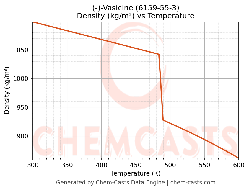 Density vs Temperature chart for (-)-Vasicine (CAS 6159-55-3)