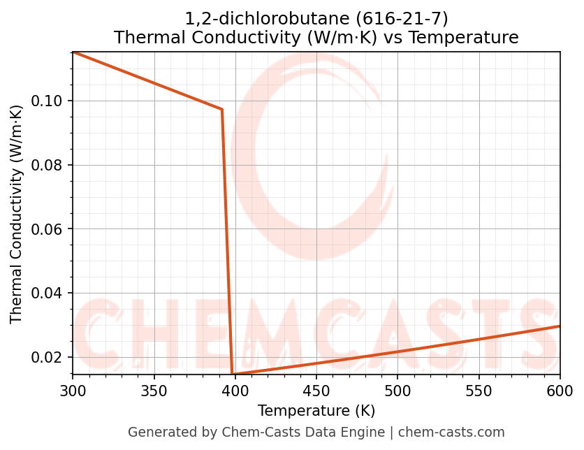 Thermal Conductivity vs Temperature chart for 1,2-dichlorobutane (CAS 616-21-7)