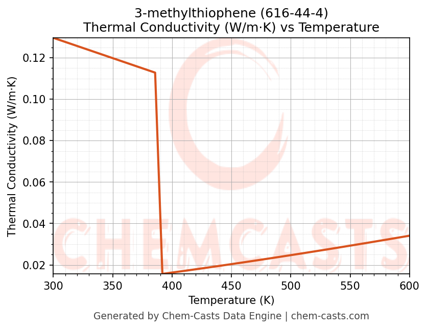 Thermal Conductivity vs Temperature chart for 3-methylthiophene (CAS 616-44-4)
