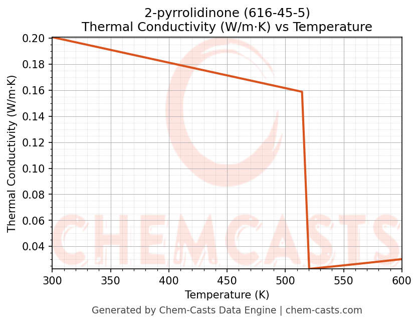 Thermal Conductivity vs Temperature chart for 2-pyrrolidinone (CAS 616-45-5)