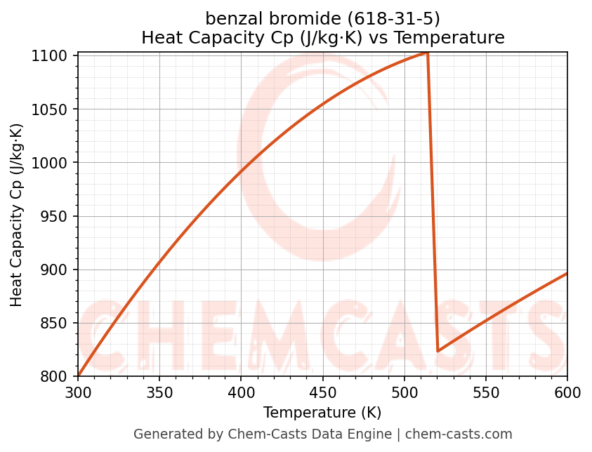Heat Capacity (Cp) vs Temperature chart for benzal bromide (CAS 618-31-5)