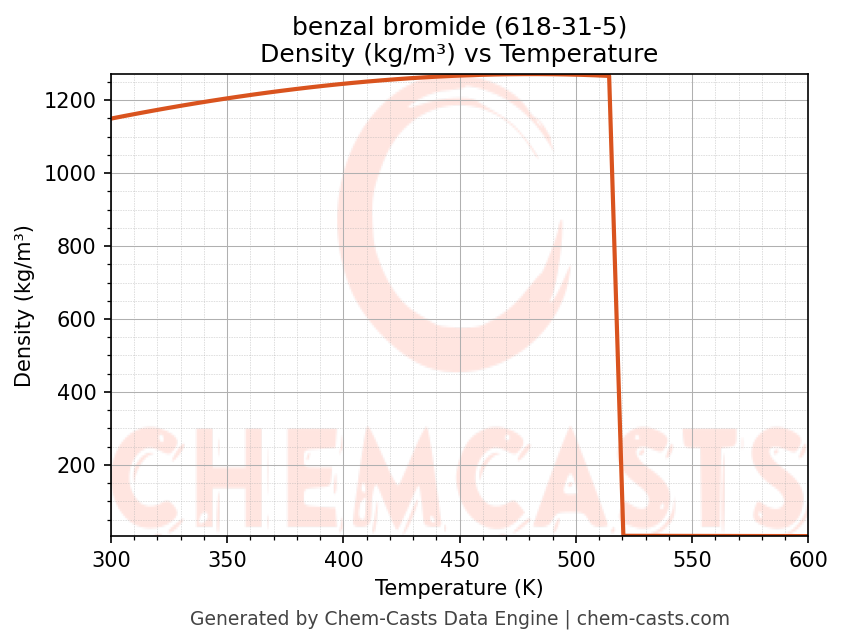 Density vs Temperature chart for benzal bromide (CAS 618-31-5)