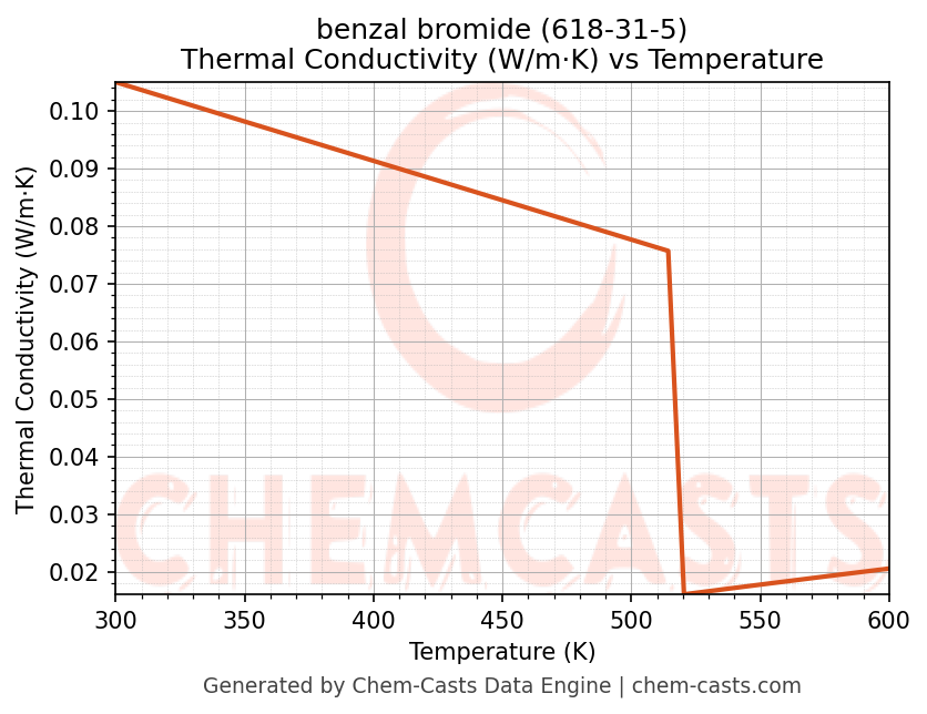 Thermal Conductivity vs Temperature chart for benzal bromide (CAS 618-31-5)