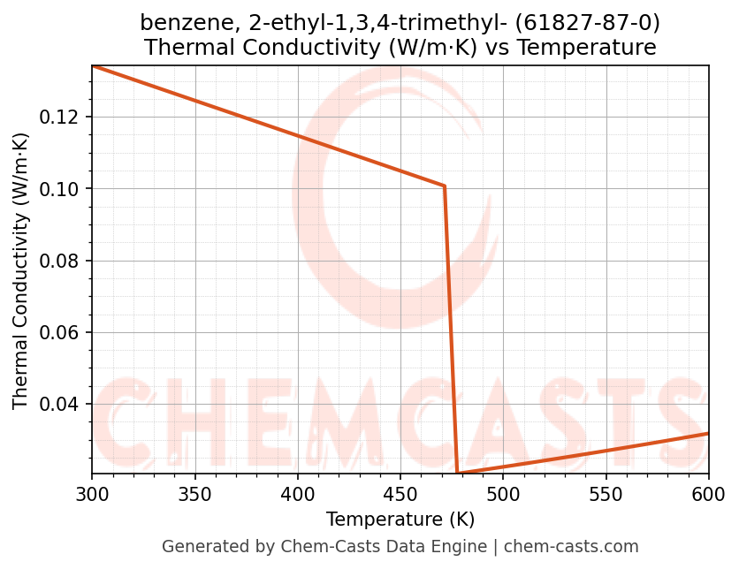 Thermal Conductivity vs Temperature chart for benzene, 2-ethyl-1,3,4-trimethyl- (CAS 61827-87-0)