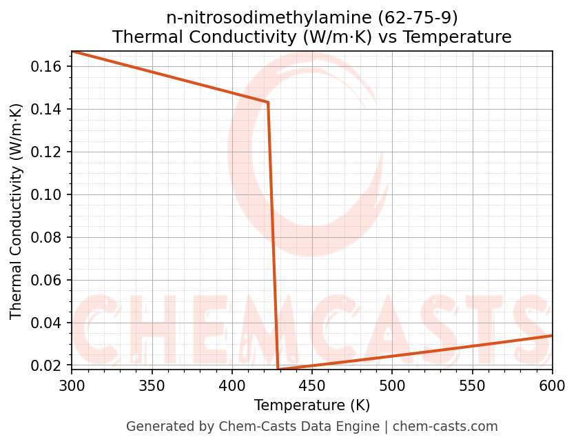 Thermal Conductivity vs Temperature chart for n-nitrosodimethylamine (CAS 62-75-9)