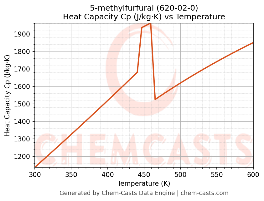 Heat Capacity (Cp) vs Temperature chart for 5-methylfurfural (CAS 620-02-0)