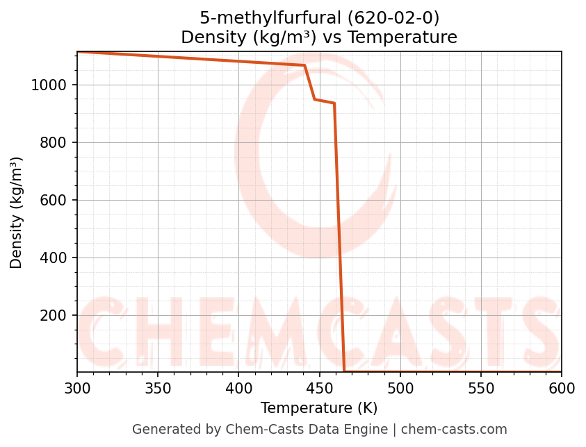 Density vs Temperature chart for 5-methylfurfural (CAS 620-02-0)