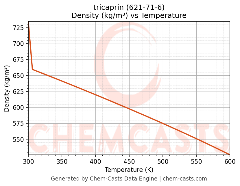 Density vs Temperature chart for tricaprin (CAS 621-71-6)