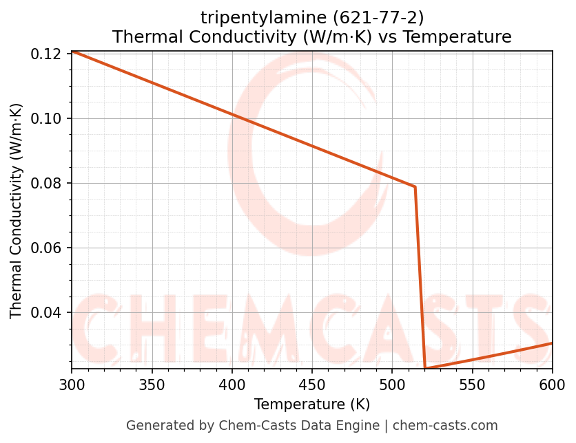 Thermal Conductivity vs Temperature chart for tripentylamine (CAS 621-77-2)