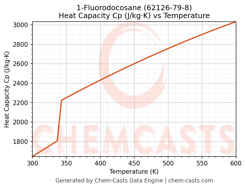 Heat Capacity (Cp) vs Temperature chart for 1-Fluorodocosane (CAS 62126-79-8)
