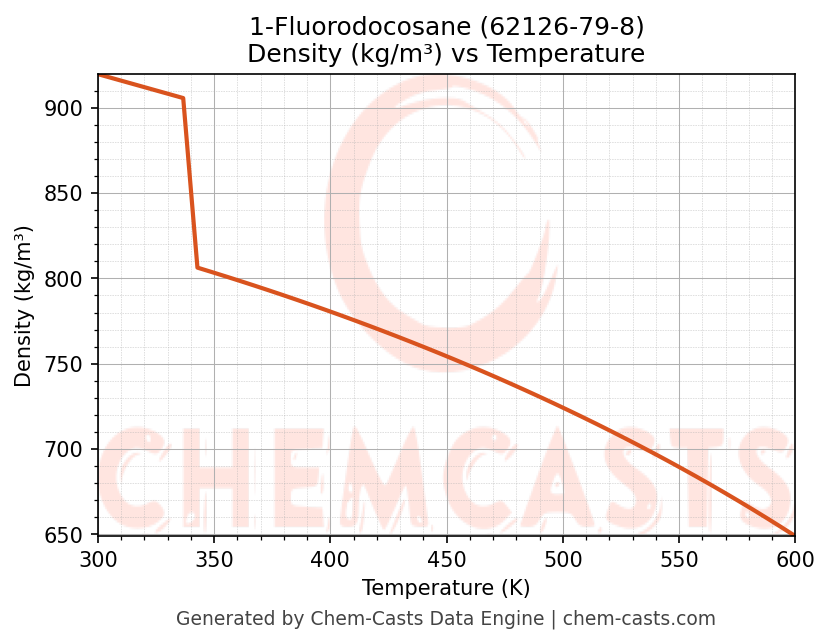 Density vs Temperature chart for 1-Fluorodocosane (CAS 62126-79-8)