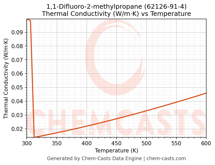 Thermal Conductivity vs Temperature chart for 1,1-Difluoro-2-methylpropane (CAS 62126-91-4)