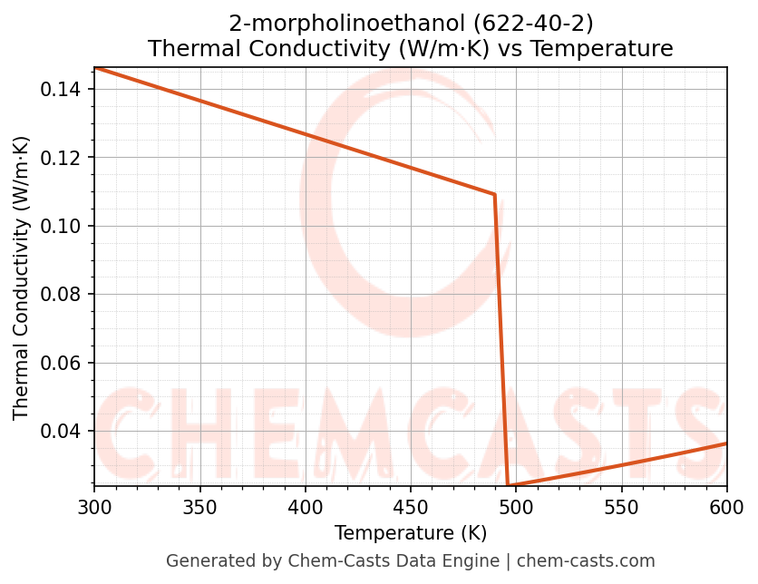 Thermal Conductivity vs Temperature chart for 2-morpholinoethanol (CAS 622-40-2)