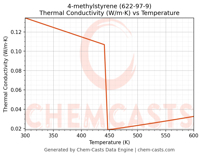 Thermal Conductivity vs Temperature chart for 4-methylstyrene (CAS 622-97-9)