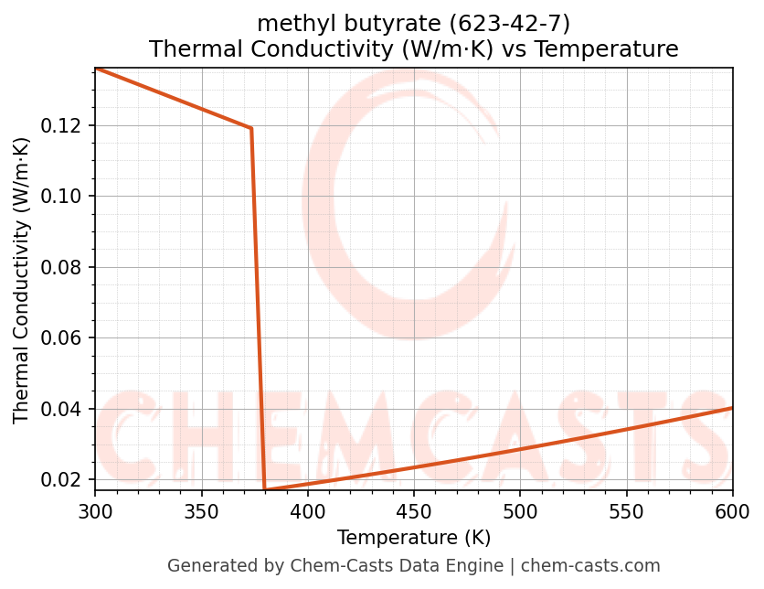 Thermal Conductivity vs Temperature chart for methyl butyrate (CAS 623-42-7)