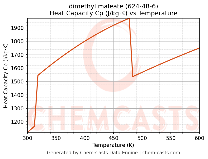 Heat Capacity (Cp) vs Temperature chart for dimethyl maleate (CAS 624-48-6)