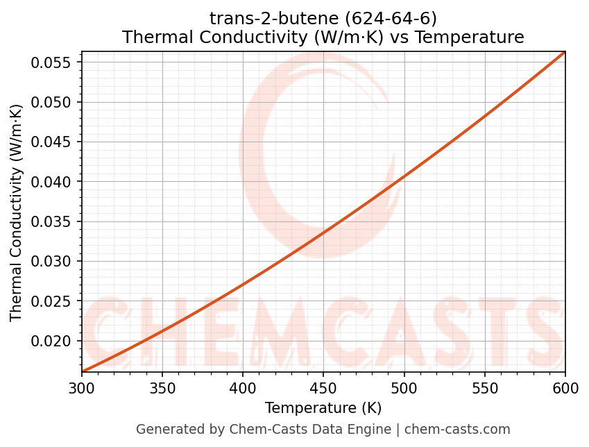 Thermal Conductivity vs Temperature chart for trans-2-butene (CAS 624-64-6)