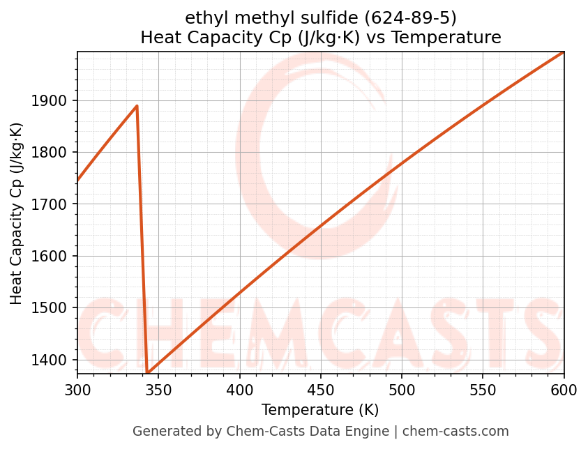 Heat Capacity (Cp) vs Temperature chart for ethyl methyl sulfide (CAS 624-89-5)