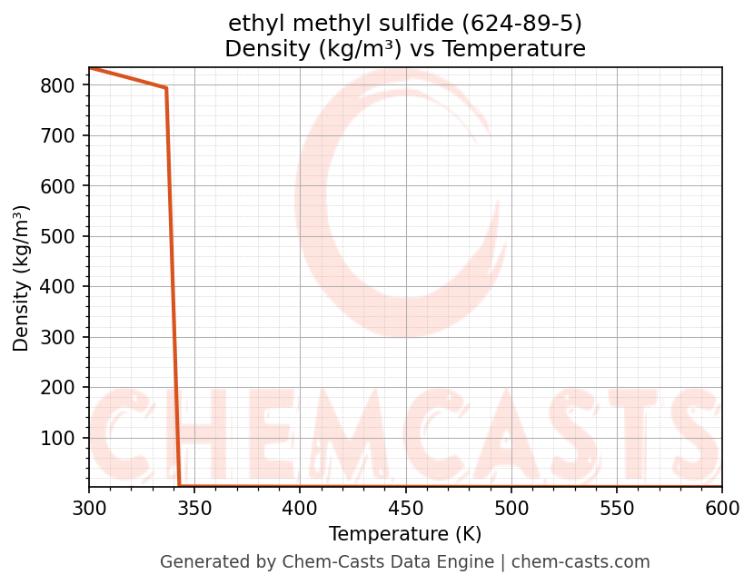 Density vs Temperature chart for ethyl methyl sulfide (CAS 624-89-5)