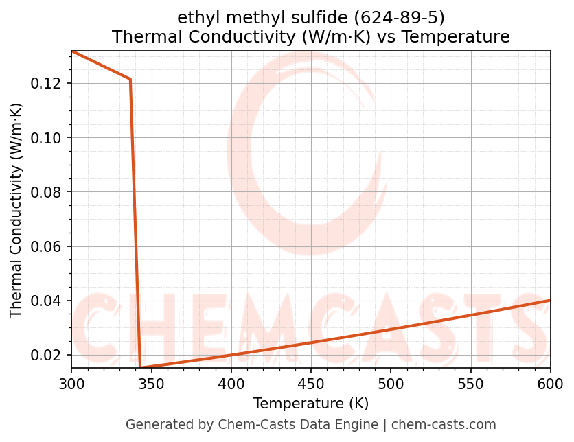 Thermal Conductivity vs Temperature chart for ethyl methyl sulfide (CAS 624-89-5)