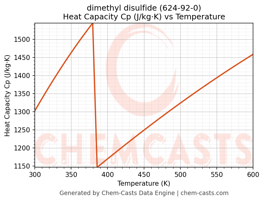Heat Capacity (Cp) vs Temperature chart for dimethyl disulfide (CAS 624-92-0)